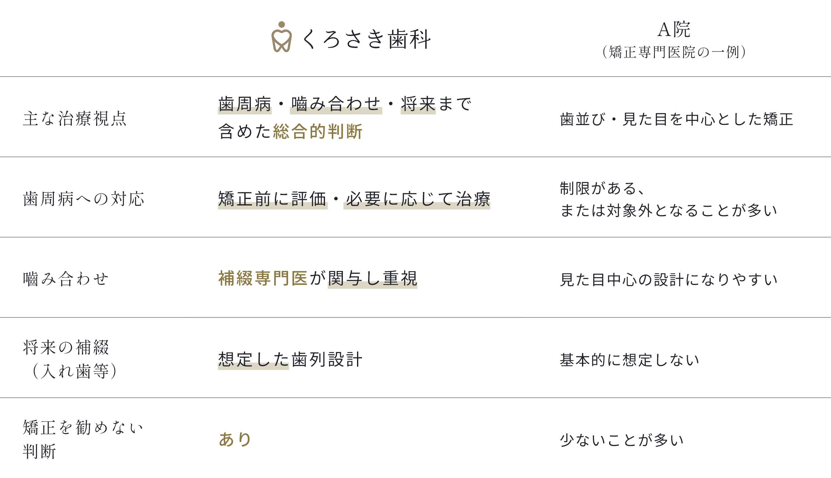 くろさき歯科とA社（矯正専門医院の一例）