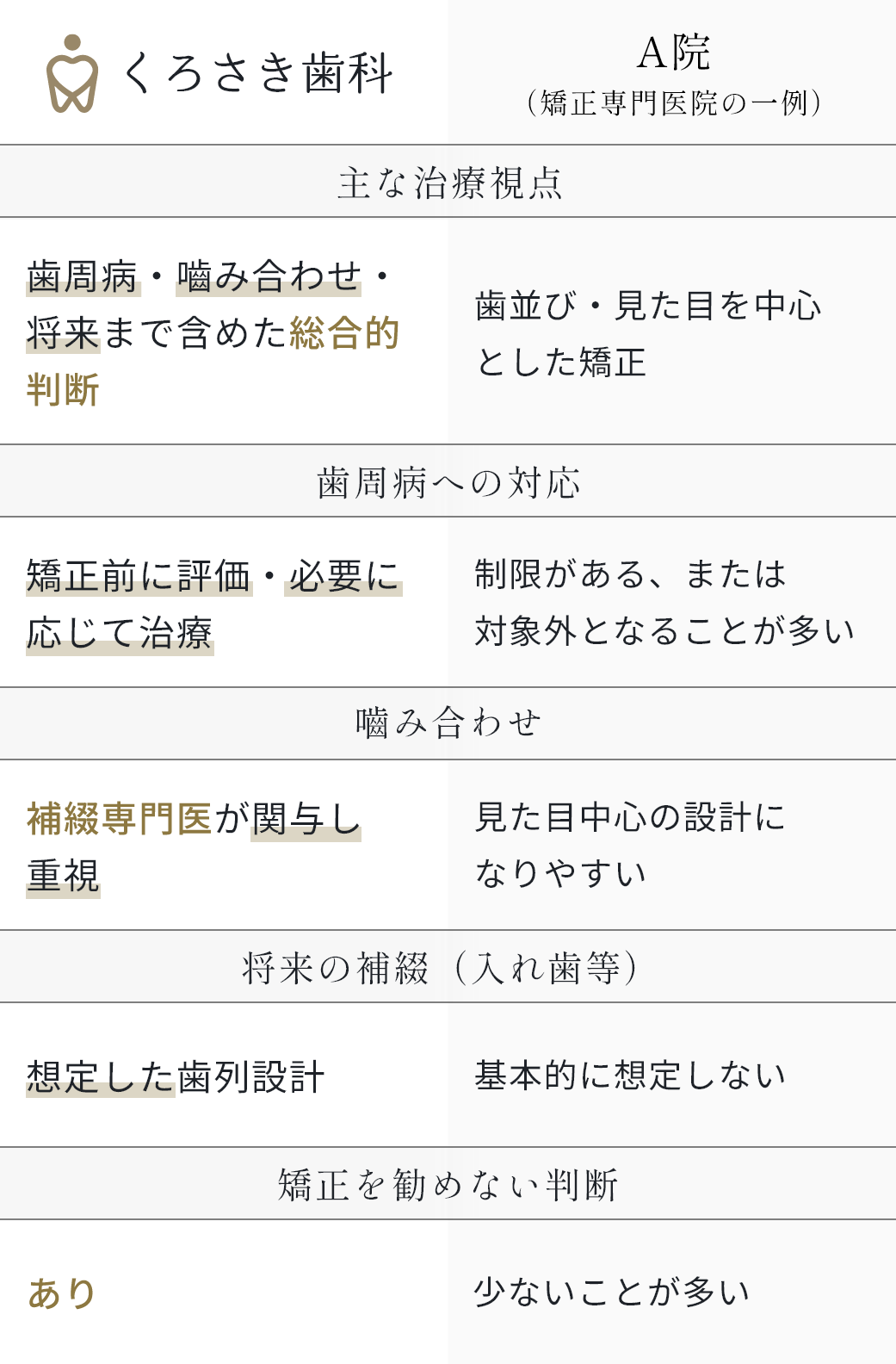 くろさき歯科とA社（矯正専門医院の一例）